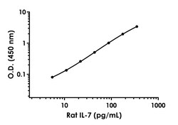 Abcam Rat IL-7 Antibody Pair - BSA and Azide free, 10 x 96 Tests