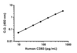 Abcam&nbsp;Human CD83 Antibody Pair - BSA and Azide free, 10 x 96 Tests