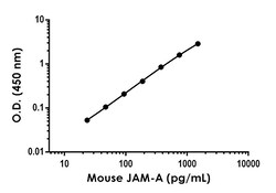 Abcam&nbsp;Mouse JAM-A Antibody Pair - BSA and Azide free (Junctional Adhesion Molecule), 10 x 96 Tests