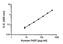 Abcam Human PAEP Antibody Pair - BSA and Azide free (Glycodelin), 10 x 96 Tests
