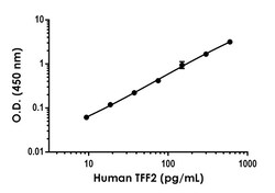 Abcam&nbsp;Human TFF2 Antibody Pair - BSA and Azide free, 10 x 96 Tests