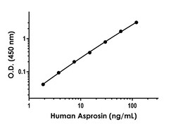 Abcam&nbsp;Human Asprosin Antibody Pair - BSA and Azide free, 10 x 96 Tests