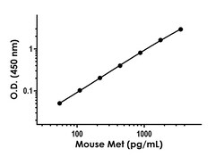 Abcam&nbsp;Human/Mouse Met (c-Met) Antibody Pair - BSA and Azide free, 10 x 96 Tests