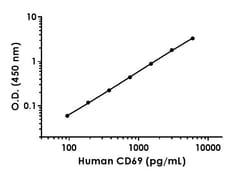 Abcam&nbsp;Human CD69 Antibody Pair - BSA and Azide free, 10 x 96 Tests