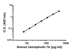 Abcam&nbsp;Human Semaphorin 7A Antibody Pair - BSA and Azide free, 10 x 96 Tests