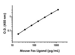 Abcam Mouse Fas Ligand Antibody Pair - BSA and Azide free (FasL), 10 x 96 Tests