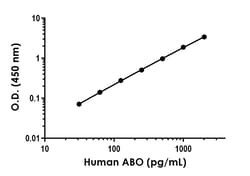 Abcam&nbsp;Human ABO Antibody Pair - BSA and Azide free (Histo-Blood Group ABO System Transferase), 10 x 96 Tests