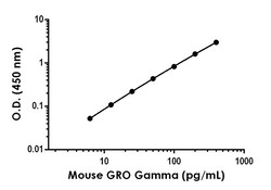 Abcam Mouse GRO gamma Antibody Pair - BSA and Azide free (CXCL3), 10 x 96 Tests