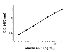 Abcam Mouse GDH ELISA Kit, 1 x 96 Tests