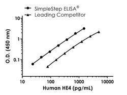 Abcam Human HE4 Antibody Pair - BSA and Azide free, 10 x 96 Tests