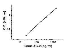 Abcam&nbsp;Human AG-2 Antibody Pair - BSA and Azide free, 10 x 96 Tests