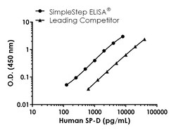 Abcam Human Surfactant protein D / SP-D Antibody Pair - BSA and Azide free, 10 x 96 Tests