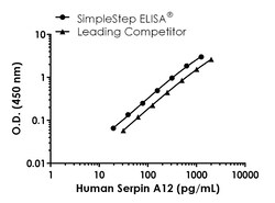 Abcam Human Serpin A12 Antibody Pair - BSA and Azide free, 10 x 96 Tests
