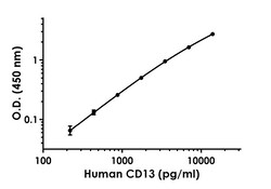Abcam Human CD13 Antibody Pair - BSA and Azide free, 10 x 96 Tests