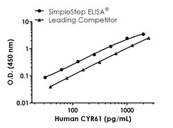 Abcam Human/Mouse CYR61 Antibody Pair - BSA and Azide free, 10 x 96 Tests