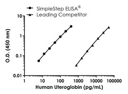 Abcam Human Uteroglobin Antibody Pair - BSA and Azide free, 10 x 96 Tests