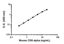 Abcam Mouse CD8 alpha Antibody Pair - BSA and Azide free, 10 x 96 Tests