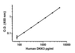 Abcam Human DKK3 Antibody Pair - BSA and Azide free, 10 x 96 Tests