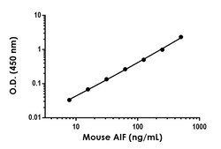 Abcam Mouse AIF Antibody Pair - BSA and Azide free, 10 x 96 Tests