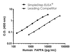 Abcam&nbsp;Human PAPPA Antibody Pair - BSA and Azide free, 10 x 96 Tests