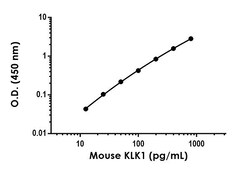 Abcam Mouse Tissue kallikrein Antibody Pair - BSA and Azide free, 10 x 96 Tests