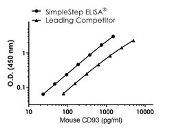 Abcam Mouse CD93 Antibody Pair - BSA and Azide free, 10 x 96 Tests