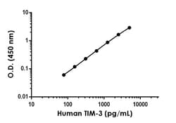 Abcam Human TIM-3 Antibody Pair - BSA and Azide free, 10 x 96 Tests