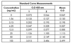 Abcam&nbsp;Mouse Apo B Antibody Pair - BSA and Azide free, 10 x 96 Tests