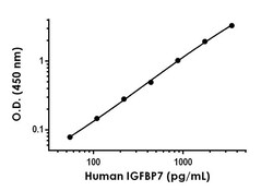 Abcam Human IGFBP7 Antibody Pair - BSA and Azide free, 10 x 96 Tests