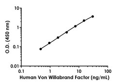 Abcam Human/Monkey Von Willebrand Factor Antibody Pair -BSA and Azide free, 10 x 96 Tests