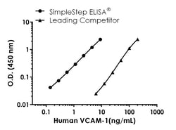 Abcam Human VCAM1 Antibody Pair - BSA and Azide free, 10 x 96 Tests