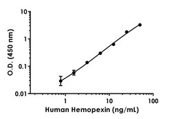 Abcam Human Hemopexin Antibody Pair - BSA and Azide free, 10 x 96 Tests