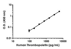Abcam Human Thrombopoietin Antibody Pair - BSA and Azide free, 10 x 96 Tests