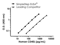 Abcam Human CD40L Antibody Pair - BSA and Azide free (TNFSF5), 10 x 96 Tests