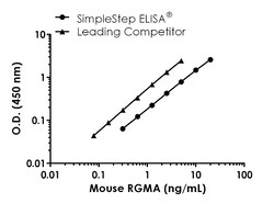 Abcam Mouse RGMA ELISA Kit, 1 x 96 Tests