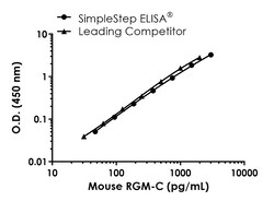 Abcam Mouse RGM-C ELISA Kit, 1 x 96 Tests