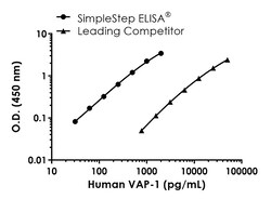 Abcam Human VAP-1 ELISA Kit, 1 x 96 Tests