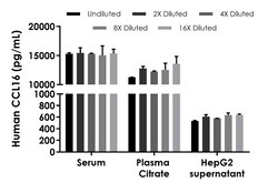 Abcam Human CCL16 ELISA Kit, 1 x 96 Tests