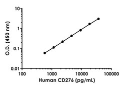 Abcam Human CD276 Antibody Pair - BSA and Azide free, 10 x 96 Tests