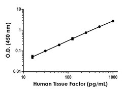 Abcam&nbsp;Human Tissue Factor Antibody Pair - BSA and Azide free, 10 x 96 Tests