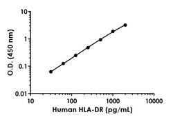 Abcam Human HLADR Antibody Pair - BSA and Azide free, 10 x 96 Tests