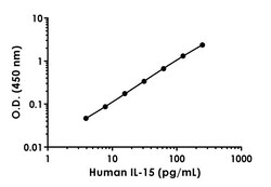 Abcam&nbsp;Human IL-15 Antibody Pair - BSA and Azide free, 10 x 96 Tests