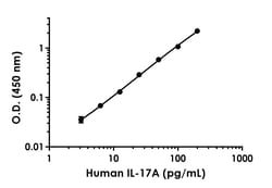 Abcam&nbsp;Human/Monkey IL-17A Antibody Pair - BSA and Azide free, 10 x 96 Tests
