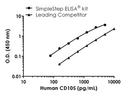 Abcam Human CD105 Antibody Pair - BSA and Azide free, 10 x 96 Tests