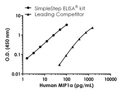 Abcam Human/Monkey MIP-1 alpha/CCL3 Antibody Pair - BSA and Azide free, 10 x 96 Tests