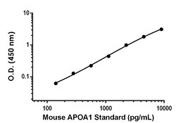 Abcam Mouse Apolipoprotein AI Antibody Pair - BSA and Azide free, 10 x 96 Tests