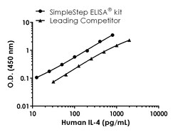 Abcam&nbsp;Human/Monkey IL-4 Antibody Pair - BSA and Azide free, 10 x 96 Tests