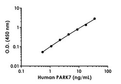 Abcam Human PARK7 Antibody Pair - BSA and Azide free (DJ1), 10 x 96 Tests