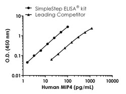 Abcam Human CCL18 Antibody Pair - BSA and Azide free, 10 x 96 Tests
