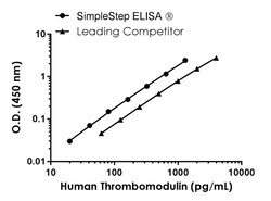 Abcam Human Thrombomodulin Antibody Pair - BSA and Azide free, 10 x 96 Tests